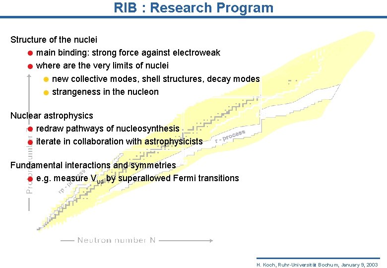 RIB : Research Program Structure of the nuclei main binding: strong force against electroweak