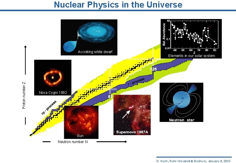 Nuclear Physics in the Universe Proton number Z Accreting white dwarf Elements in our