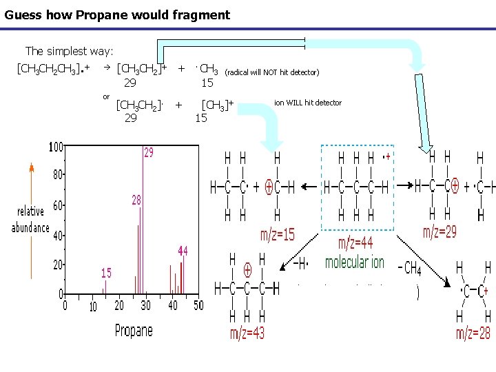 Guess how Propane would fragment The simplest way: [CH 3 CH 2 CH 3].