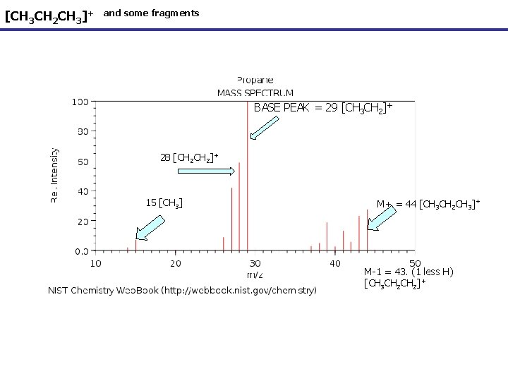 [CH 3 CH 2 CH 3]+ and some fragments BASE PEAK = 29 [CH