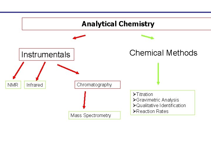 Analytical Chemistry Chemical Methods Instrumentals NMR Infrared Chromatography Mass Spectrometry ØTitration ØGravimetric Analysis ØQualitative