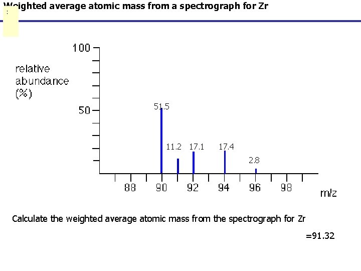 Weighted average atomic mass from a spectrograph for Zr : 51. 5 11. 2