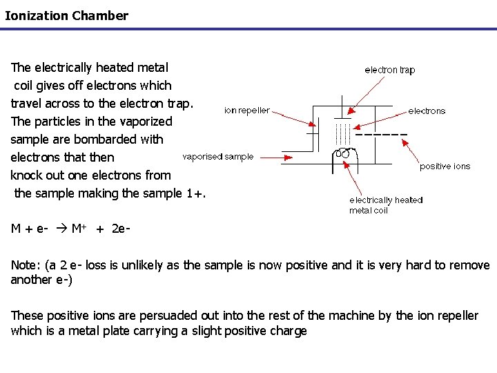 Ionization Chamber The electrically heated metal coil gives off electrons which travel across to