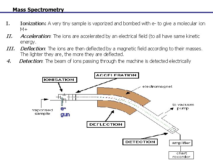 Mass Spectrometry I. Ionization: A very tiny sample is vaporized and bombed with e-