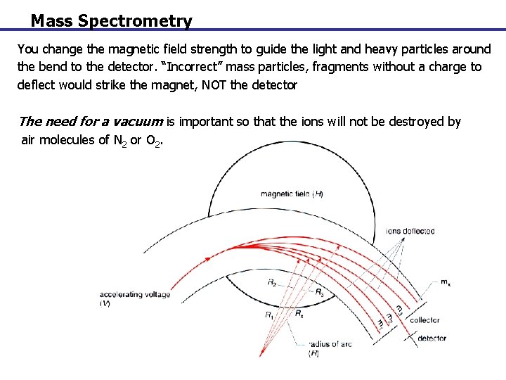 Mass Spectrometry You change the magnetic field strength to guide the light and heavy