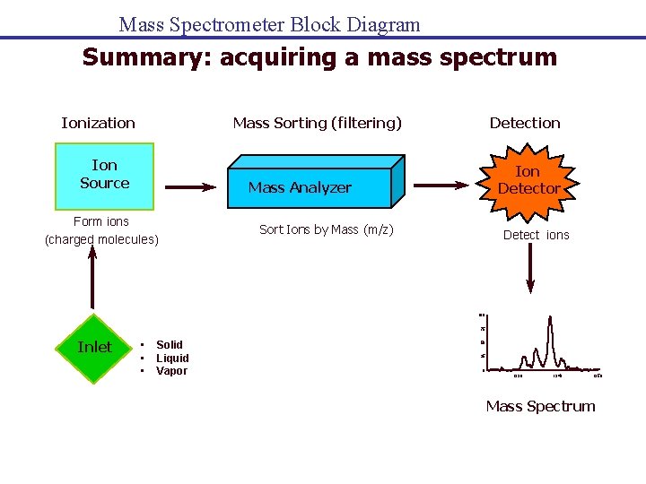 Mass Spectrometer Block Diagram Summary: acquiring a mass spectrum Ionization Mass Sorting (filtering) Ion