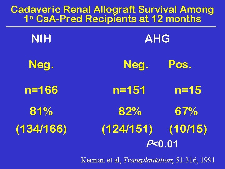 Cadaveric Renal Allograft Survival Among 1 o Cs. A-Pred Recipients at 12 months NIH