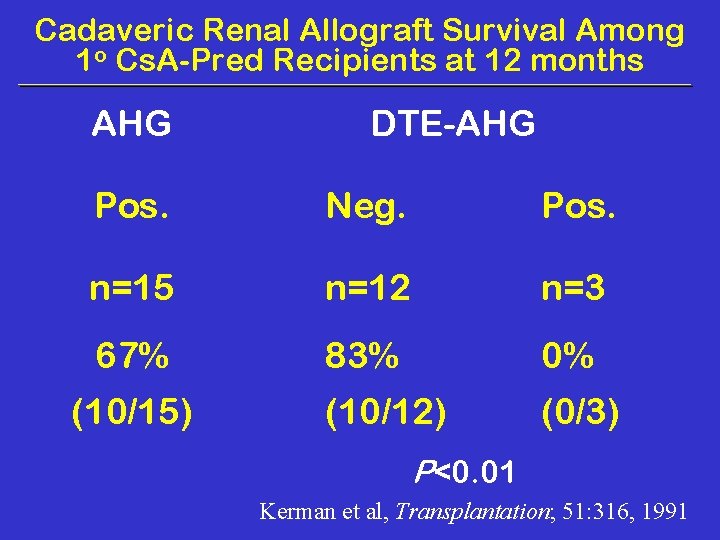 Cadaveric Renal Allograft Survival Among 1 o Cs. A-Pred Recipients at 12 months AHG