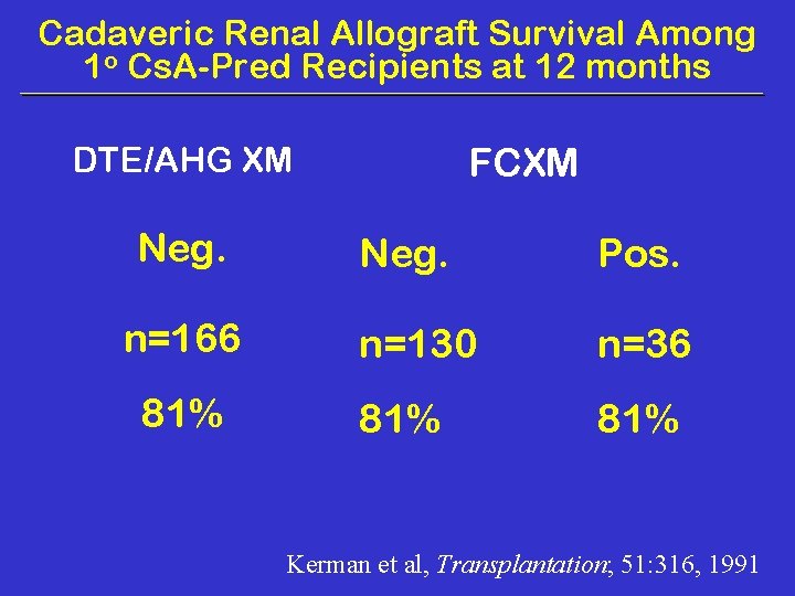 Cadaveric Renal Allograft Survival Among 1 o Cs. A-Pred Recipients at 12 months FCXM
