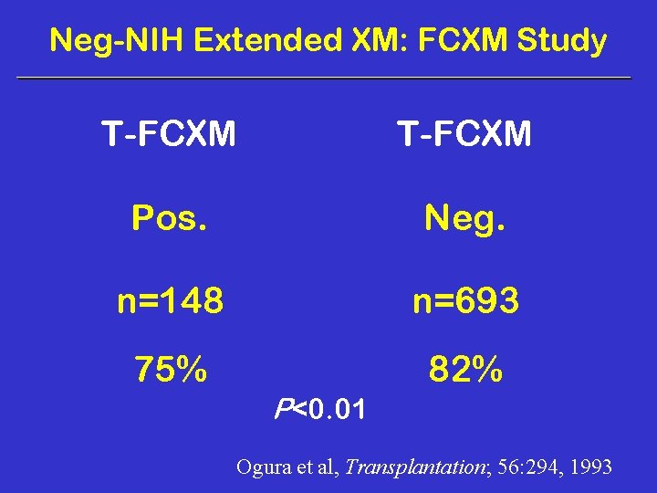 Neg-NIH Extended XM: FCXM Study T-FCXM Pos. Neg. n=148 n=693 75% 82% P<0. 01