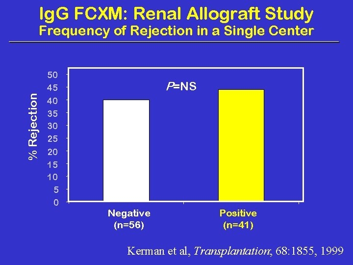 Ig. G FCXM: Renal Allograft Study % Rejection Frequency of Rejection in a Single