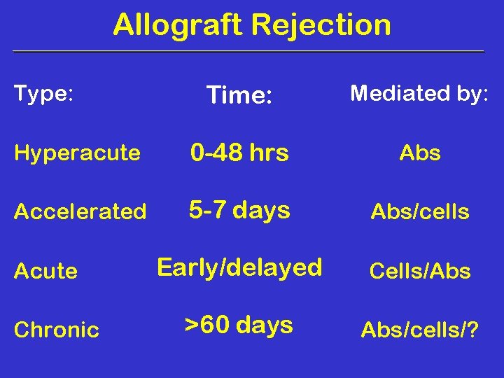 Allograft Rejection Time: Mediated by: Hyperacute 0 -48 hrs Abs Accelerated 5 -7 days