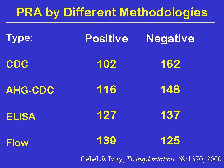PRA by Different Methodologies Type: Positive Negative CDC 102 162 AHG-CDC 116 148 ELISA