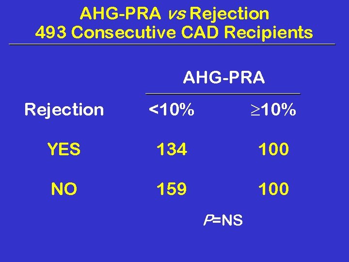 AHG-PRA vs Rejection 493 Consecutive CAD Recipients AHG-PRA Rejection <10% YES 134 100 NO