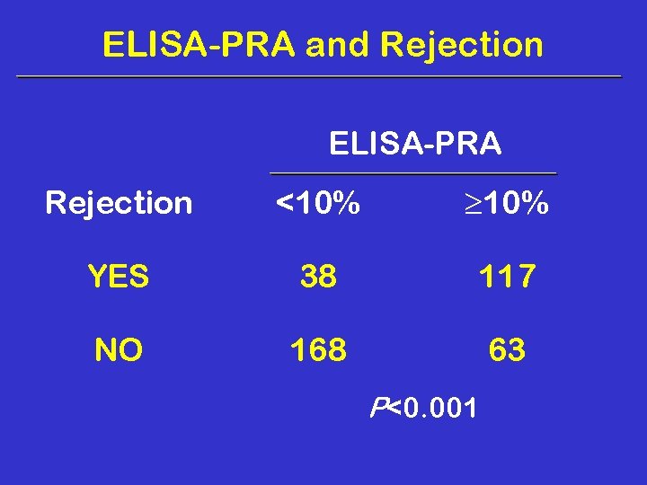 ELISA-PRA and Rejection ELISA-PRA Rejection <10% YES 38 117 NO 168 63 P<0. 001