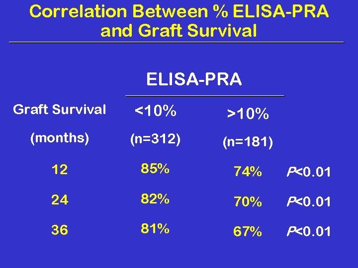 Correlation Between % ELISA-PRA and Graft Survival ELISA-PRA Graft Survival <10% >10% (months) (n=312)