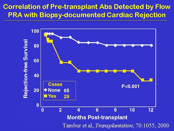Correlation of Pre-transplant Abs Detected by Flow PRA with Biopsy-documented Cardiac Rejection Tambur et