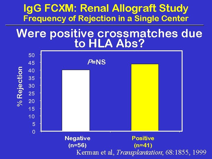 Ig. G FCXM: Renal Allograft Study Frequency of Rejection in a Single Center %