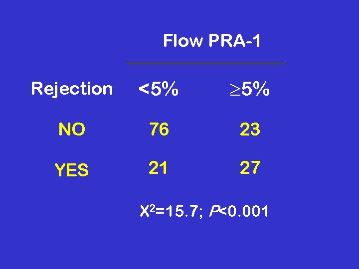 Flow PRA-1 Rejection <5% 5% NO 76 23 YES 21 27 X 2=15. 7;