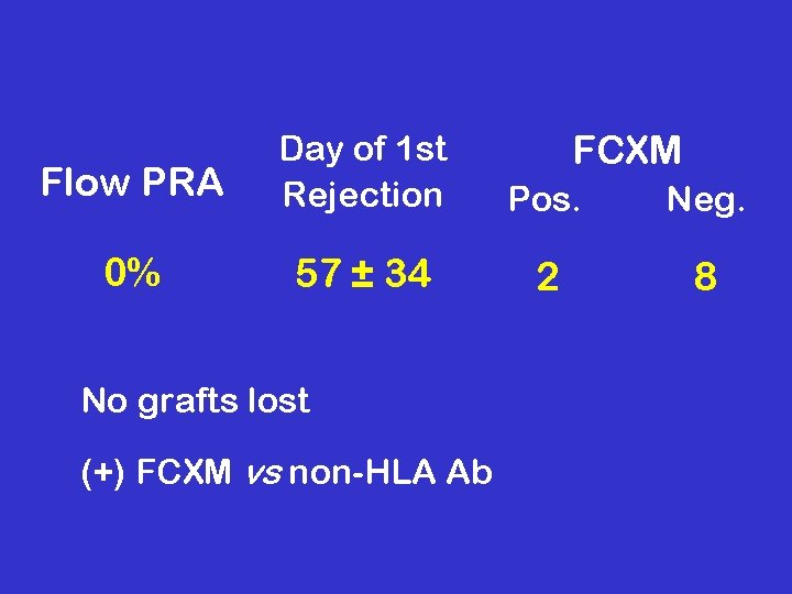 FCXM Flow PRA Day of 1 st Rejection Pos. Neg. 0% 57 ± 34