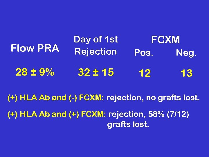 FCXM Flow PRA Day of 1 st Rejection Pos. Neg. 28 ± 9% 32