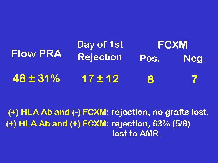 FCXM Flow PRA Day of 1 st Rejection Pos. Neg. 48 ± 31% 17