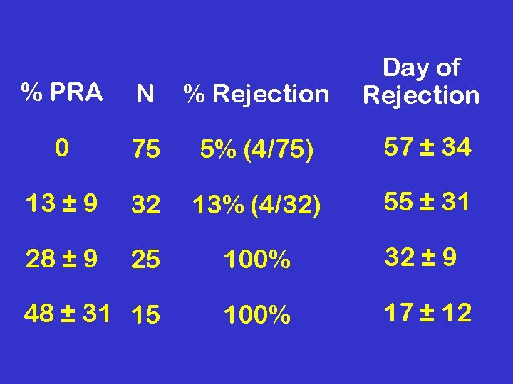 % PRA N % Rejection Day of Rejection 0 75 5% (4/75) 57 ±