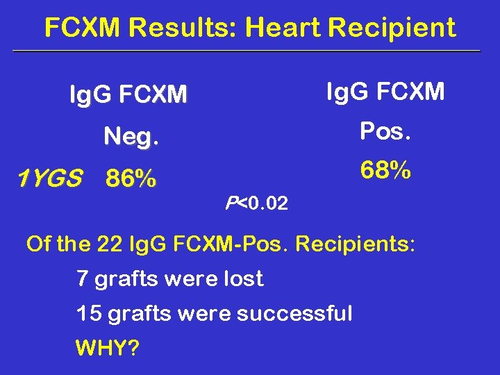 FCXM Results: Heart Recipient Ig. G FCXM Neg. Pos. 1 YGS 86% 68% P<0.