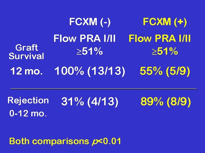 FCXM (-) FCXM (+) Flow PRA I/II Graft 51% Survival 12 mo. 100% (13/13)