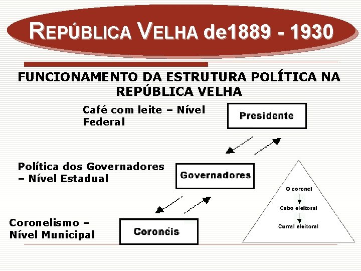 REPÚBLICA VELHA de 1889 - 1930 FUNCIONAMENTO DA ESTRUTURA POLÍTICA NA REPÚBLICA VELHA Café