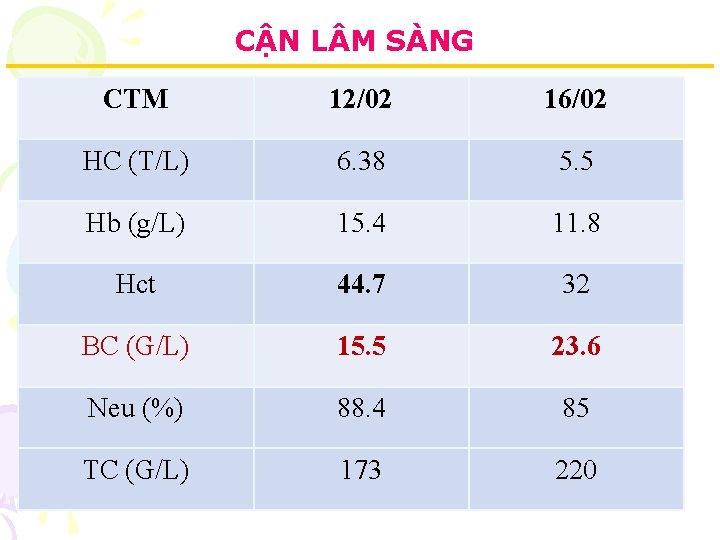 CẬN L M SÀNG CTM 12/02 16/02 HC (T/L) 6. 38 5. 5 Hb