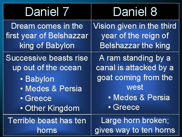 Daniel 7 Daniel 8 Dream comes in the Vision given in the third first