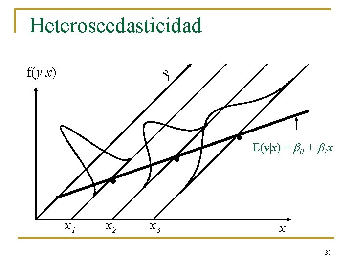 Heteroscedasticidad y f(y|x) . . x 1 x 2 x 3 . E(y|x) =