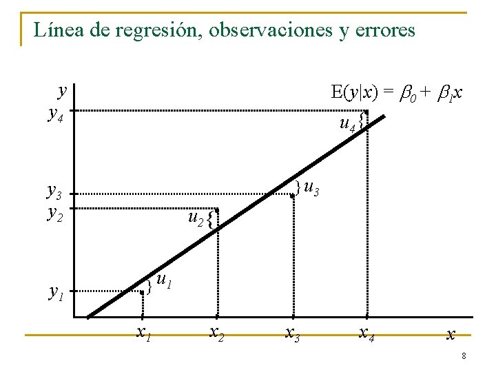 Línea de regresión, observaciones y errores E(y|x) = b 0 + b 1 x.