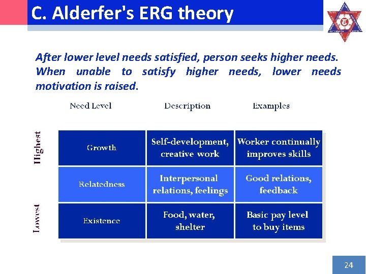 C. Alderfer's ERG theory After lower level needs satisfied, person seeks higher needs. When