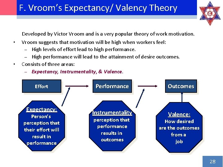 F. Vroom’s Expectancy/ Valency Theory Developed by Victor Vroom and is a very popular
