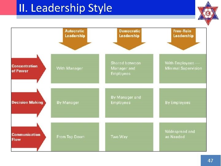 II. Leadership Style 47 