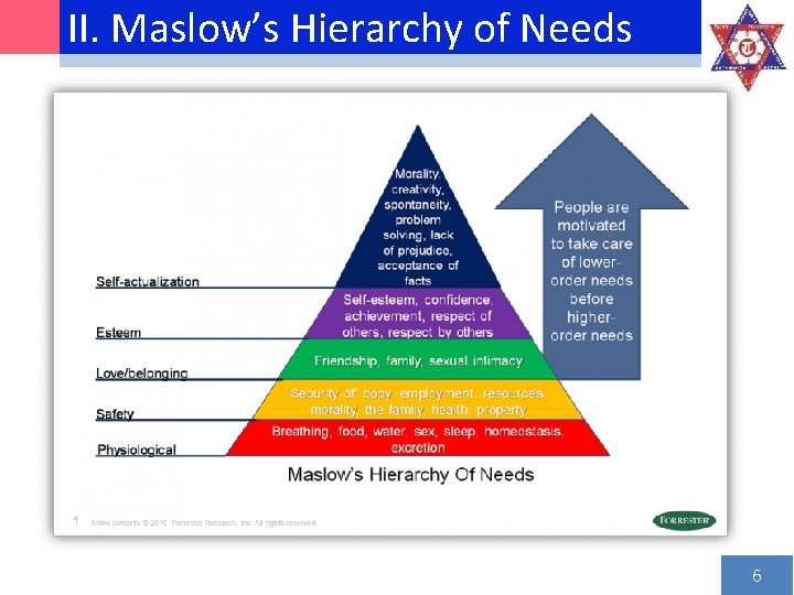 II. Maslow’s Hierarchy of Needs 6 