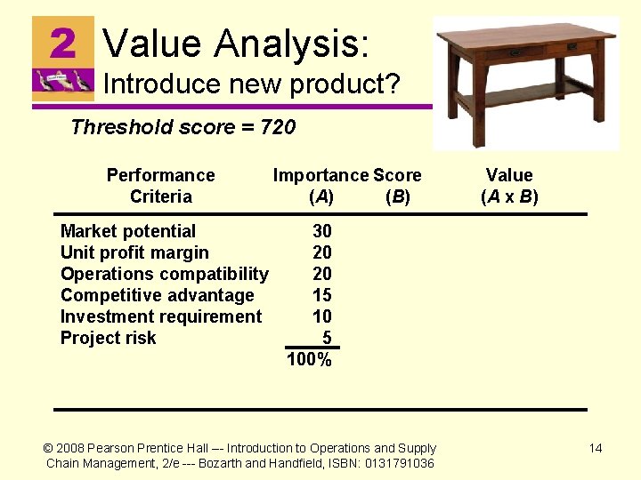 Value Analysis: Introduce new product? Threshold score = 720 Performance Criteria Market potential Unit
