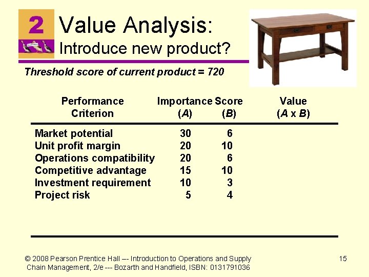 Value Analysis: Introduce new product? Threshold score of current product = 720 Performance Criterion