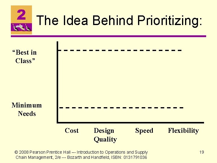 The Idea Behind Prioritizing: “Best in Class” Minimum Needs Cost Design Quality Speed ©