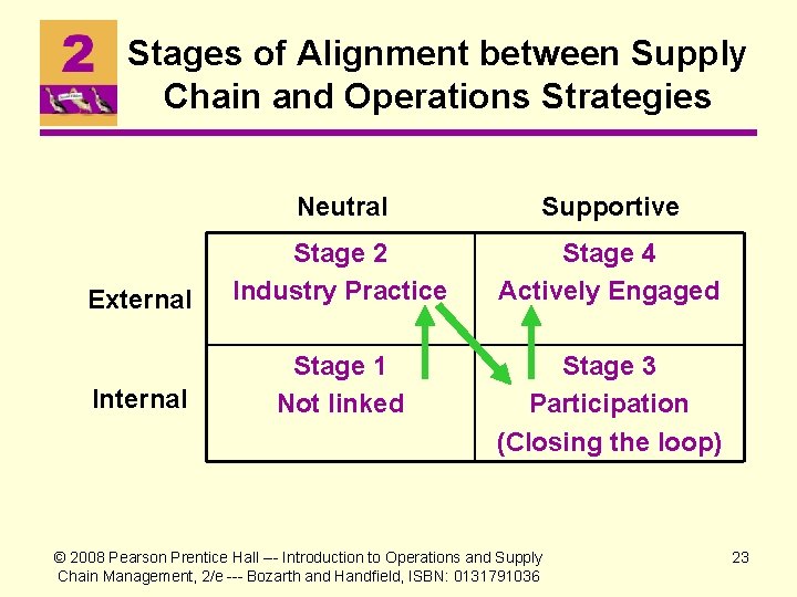 Stages of Alignment between Supply Chain and Operations Strategies Neutral Supportive External Stage 2