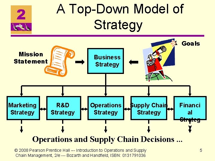 A Top-Down Model of Strategy Goals Mission Statement Marketing Strategy Business Strategy R&D Strategy