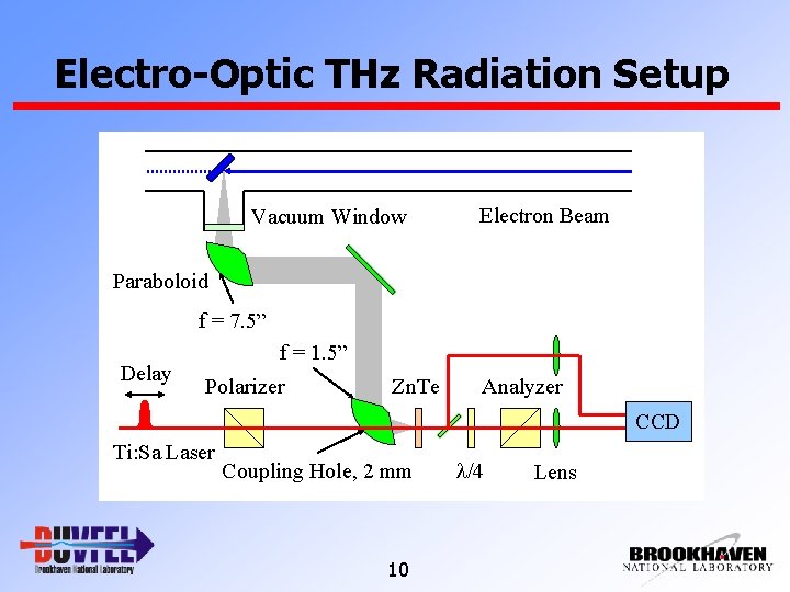 Electro-Optic THz Radiation Setup Vacuum Window Electron Beam Paraboloid f = 7. 5” Delay