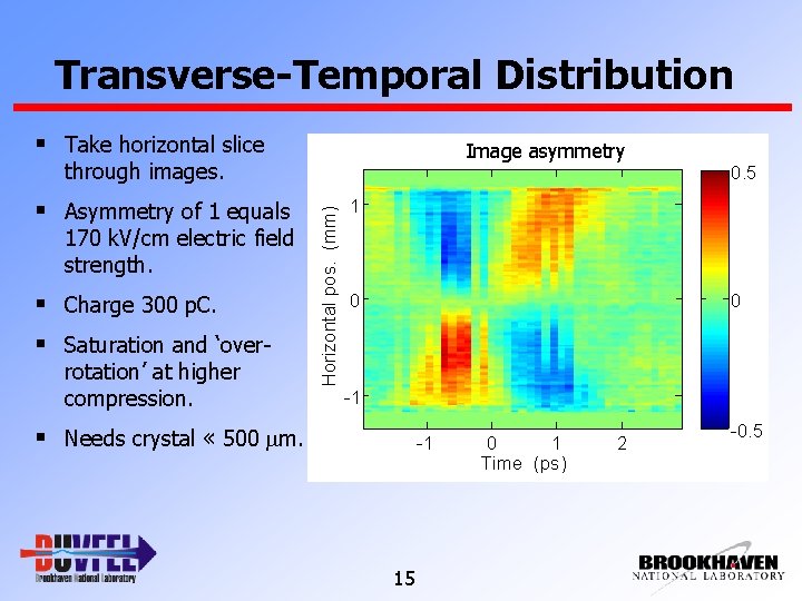 Transverse-Temporal Distribution § Take horizontal slice Image asymmetry through images. 170 k. V/cm electric