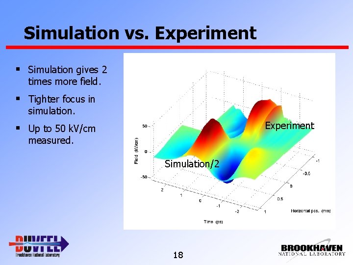 Simulation vs. Experiment § Simulation gives 2 times more field. § Tighter focus in