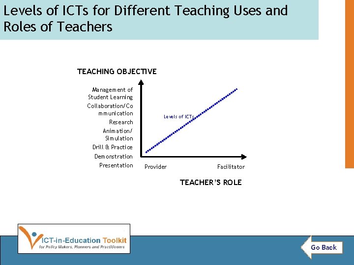 Levels of ICTs for Different Teaching Uses and Roles of Teachers TEACHING OBJECTIVE Management