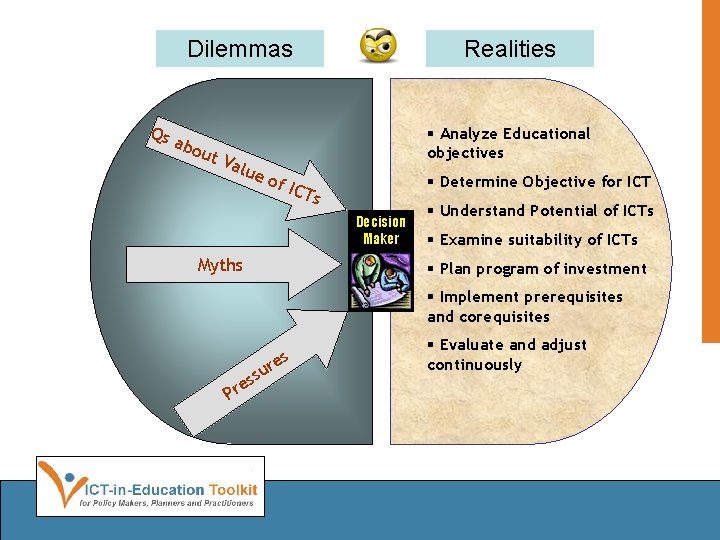 Dilemmas Qs abo ut V Realities § Analyze Educational objectives alu eo f IC