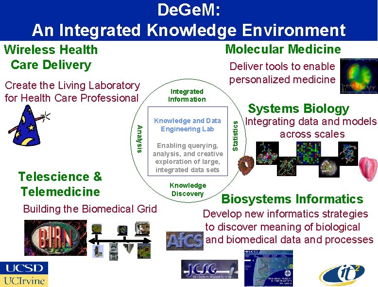 De. Ge. M: An Integrated Knowledge Environment Molecular Medicine Wireless Health Care Delivery Deliver