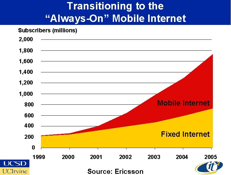 Transitioning to the “Always-On” Mobile Internet Subscribers (millions) 2, 000 1, 800 1, 600